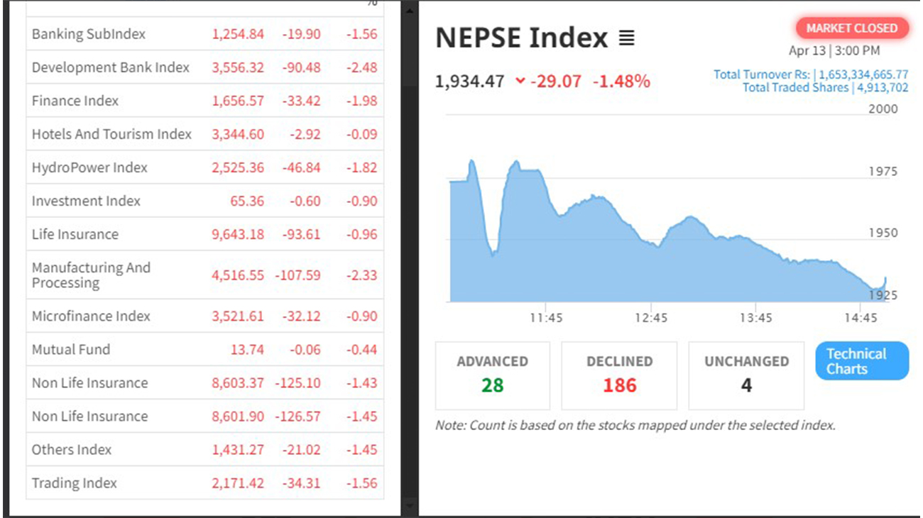 टिकेन शेयर बजारको उत्साह, बिहीबार २९ अंकले घट्यो
