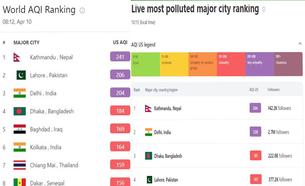 काठमाण्डौको वायु  प्रदूषणको स्तर अत्यन्तै अस्वस्थकर